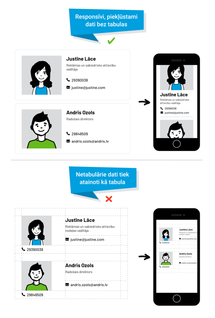 Ilustrācija, kurā attēlots labais piemērs par responsīviem, piekļūstamiem datiem bez tabulas un sliktais piemērs, kur netabulārie dati tiek veidoto kā tabula un nav responsīvi.