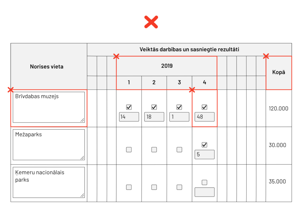 Nepiekļūstama tabula, kura vizualizē tabulāro datu nepareizu lietošanu, un kurā ir atzīmētas tabulas problēmzonas. Piemēram, apvienotas tabulas šūnas un ievades lauki, kuriem tur nevajadzētu atrasties. 