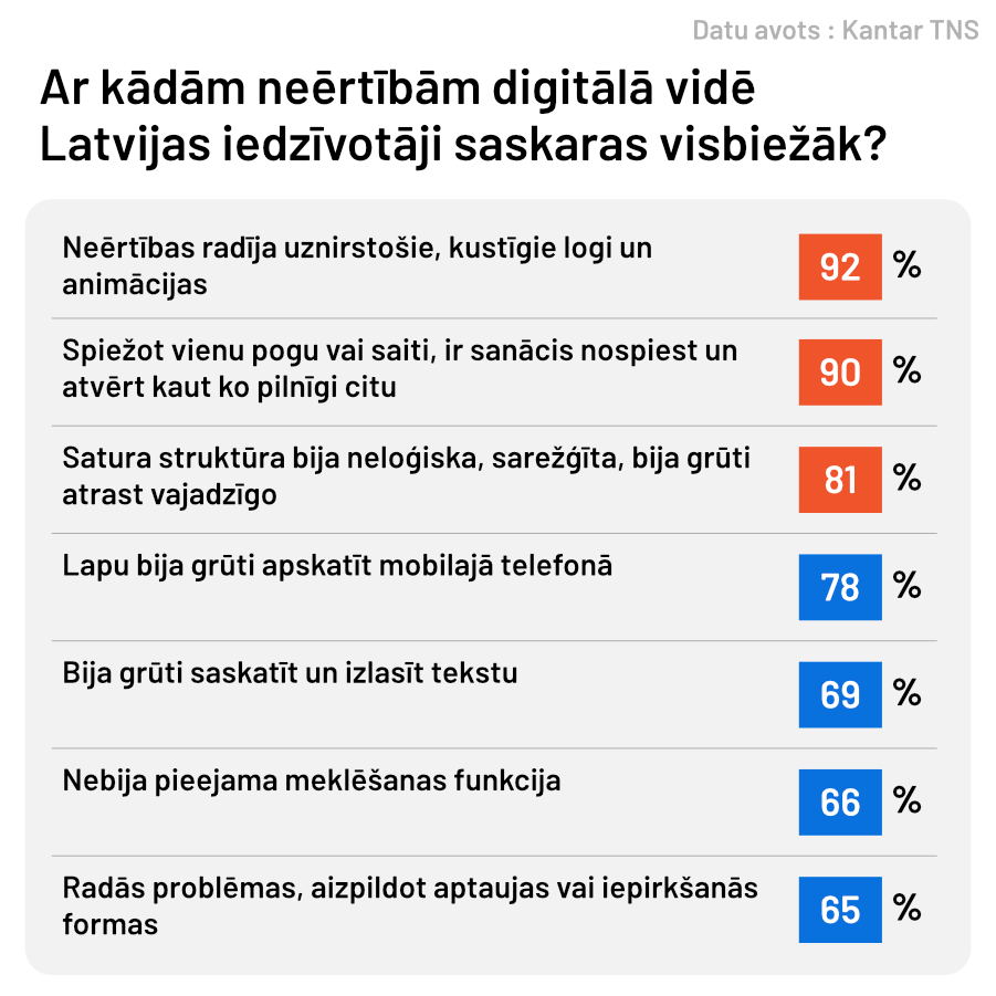 Attēlots procentuālais sadalījums ar kādām neērtībām digitālajā vidē Latvijas iedzīvotāji ir saskārušies visbiežāk