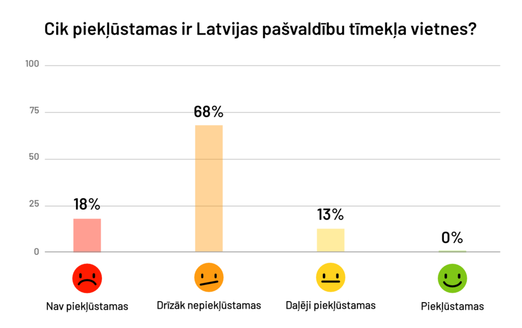 Grafiks kurā ir attēlots cik piekļūstamas ir Latvijas pašvaldību tīmekļa vietnes. 