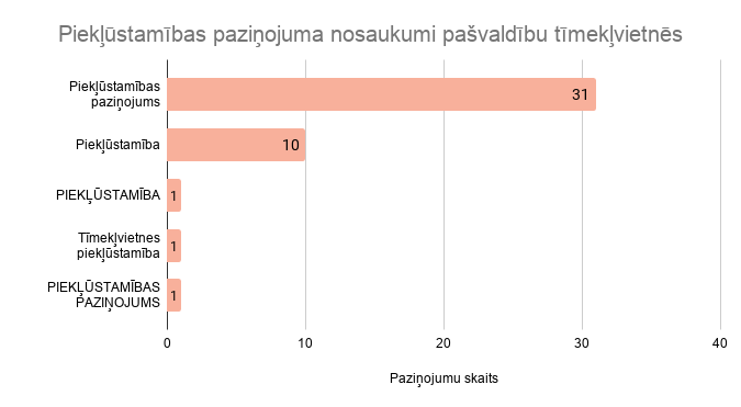 Piekļūstamības paziņojuma nosaukumi pašvaldību tīmekļvietnēs. Piekļūstamības paziņojums - 31, Piekļūstamība - 10, PIEKĻŪSTAMĪBA - 1, Tīmekļvietnes piekļūstamība - 1, PIEKĻŪSTAMĪBAS PAZIŅOJUMS -1