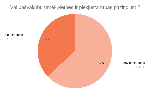 Vai pašvaldību tīmekļvietnēs ir piekļūstamības paziņojumi? Ir paziņojums - 37%, nav - 63%