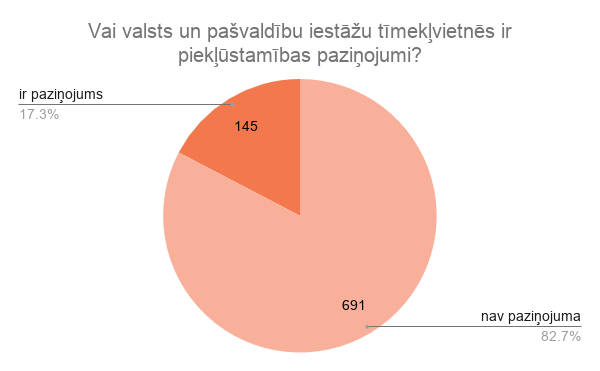 Vai valsts un pašvaldību iestāžu tīmekļvietnēs ir piekļūstamības paziņojumi? Ir paziņojums- 17.3%, nav - 82,7%