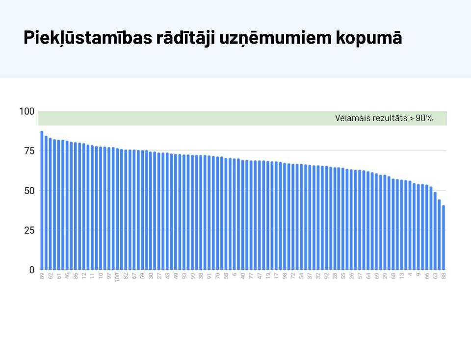 Piekļūstamības rādītāju grafiks 100 uzņēmumiem kopumā